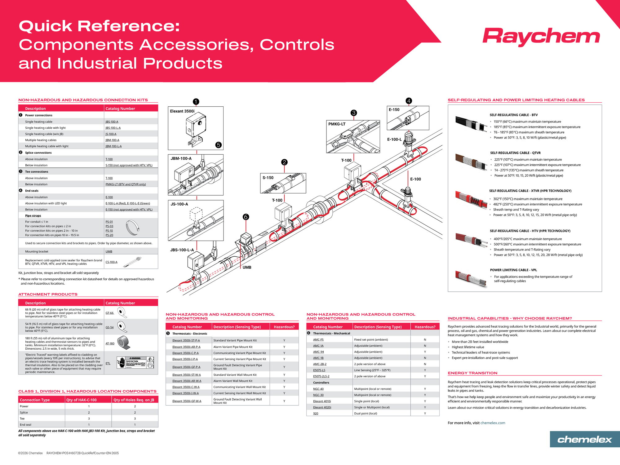 RAYCHEM-POS-H60728-QuickRefCounter-EN RAYCHEM-POS-H60728-QuickRefCounter-EN